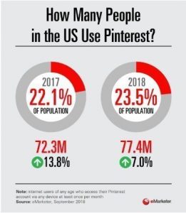 Stats showing the number of people using Pinterest in US